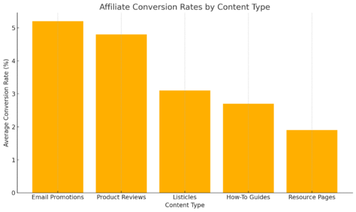 Best Ways to Monetize a Website With Ease An informative illustration about
Affiliate Conversion Rates By Content Type