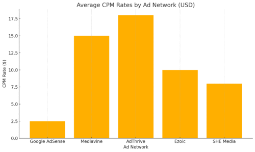 Best Ways to Monetize a Website With Ease An informative illustration about
Average CPM Rates By Ad Network (USD)