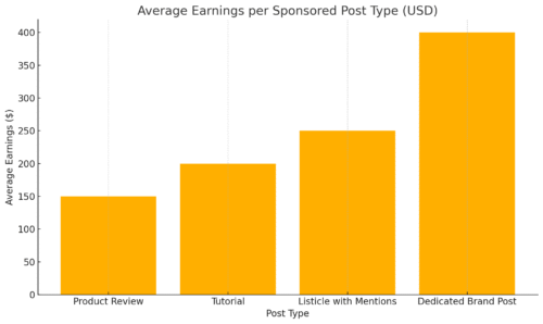Best Ways to Monetize a Website With Ease An informative illustration about
Average Earnings Per Sponsored Post Type USD