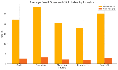 Best Ways to Monetize a Website With Ease An informative illustration about Average Email Open And Click Rates By Industry
