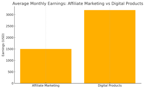Earn Money Blogging: 5 Proven Strategies An informative illustration about
Average Monthly Earnings Affiliate Marketing vs Digital Product
