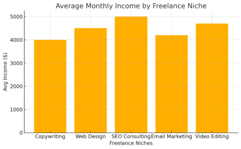 Freelance Money Making: How I Made $10K in 3 Months An informative illustration about Average Monthly Income By Freelance Niche