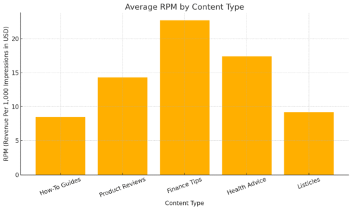 Make Money With Your Website Starting Today An informative illustration about
Average RPM By Content Type