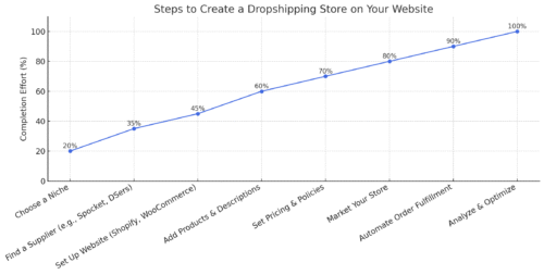Best Ways to Monetize a Website With Ease An informative illustration about
Create a Dropshipping Store on Your Website