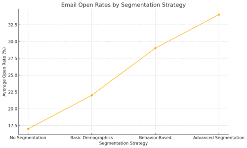 Make Money With Your Website Starting Today An informative illustration about
Email Open Rates By Segmentation Strategy