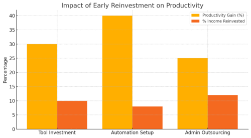 Freelance Money Making: How I Made $10K in 3 Months An informative illustration about
Impact Of Early Reinvestment On Productivity