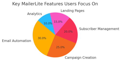 How to Use MailerLite (Step-by-Step Beginner’s Guide 2025) An informative illustration about
Key MailerLite Features Users Focus On