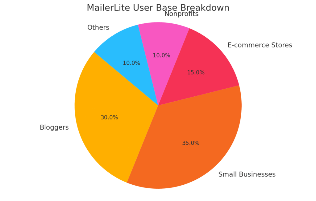 What Is MailerLite? A Practical Guide for Beginners, Bloggers, and Small Businesses An informative illustration about
MailerLite User Base Breakdown.