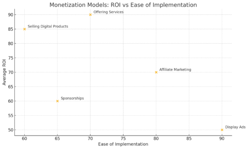 Make Money With Your Website Starting Today An informative illustration about
Monetization Models ROI Vs Ease Of Implementation