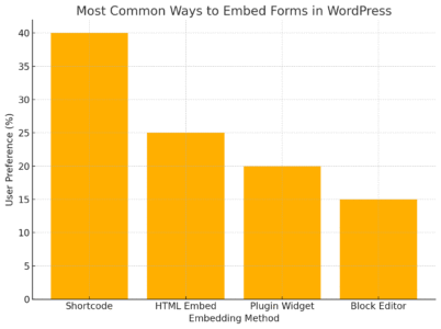 How to Embed MailerLite Form in WordPress (Step-by-Step Guide) An informative illustration about
Most Common Ways To Embed Forms In WordPress