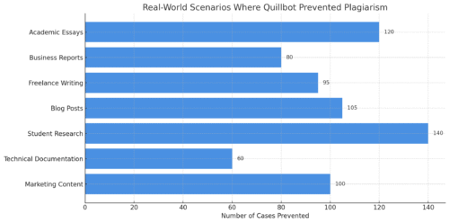 Quillbot Plagiarism Checker for Safe Publishing An informative illustration about
Real-World Scenarios Where Quillbot Prevented Plagiarism
