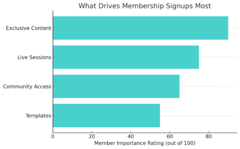 Earn Money Blogging: 5 Proven Strategies An informative illustration about
What Drives Membership Signups Most