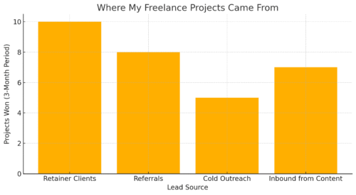 Freelance Money Making: How I Made $10K in 3 Months An informative illustration about
Where My Freelance Projects Came From