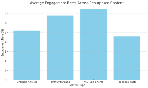 Best Ways to Do Affiliate Marketing Without Ads An informative illustration about
Average Engagement Rates Across Repurposed Content