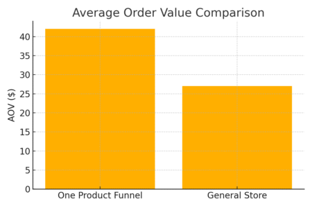 7 Killer Dropshipping Strategies for Growth An informative illustration about
Average Order Value Comparison