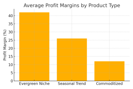 7 Killer Dropshipping Strategies for Growth An informative illustration about
Average Profit Margins by Product Type