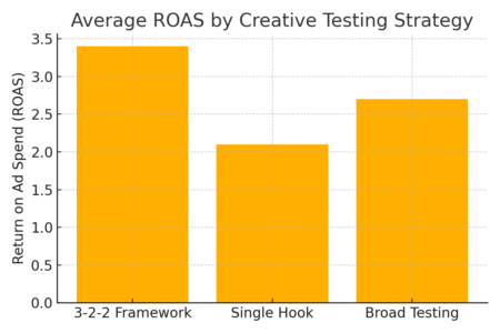 7 Killer Dropshipping Strategies for Growth An informative illustration about
Average ROAS by Creative Testing Strategy