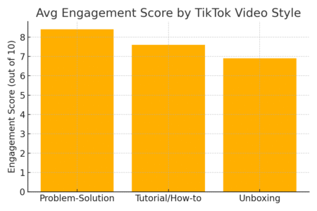 7 Killer Dropshipping Strategies for Growth An informative illustration about Avg Engagement Score by TikTok Video Style.