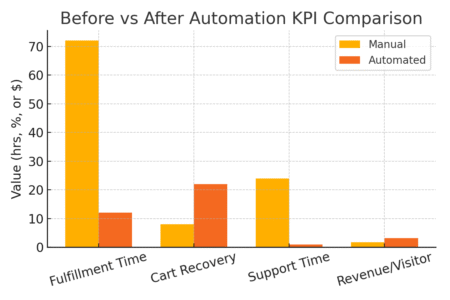 7 Killer Dropshipping Strategies for Growth An informative illustration about
Before vs After Automation KPI Comparison