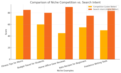 Best Ways to Do Affiliate Marketing Without Ads An informative illustration about
Comparison Of Niche Competition Vs. Search Intent