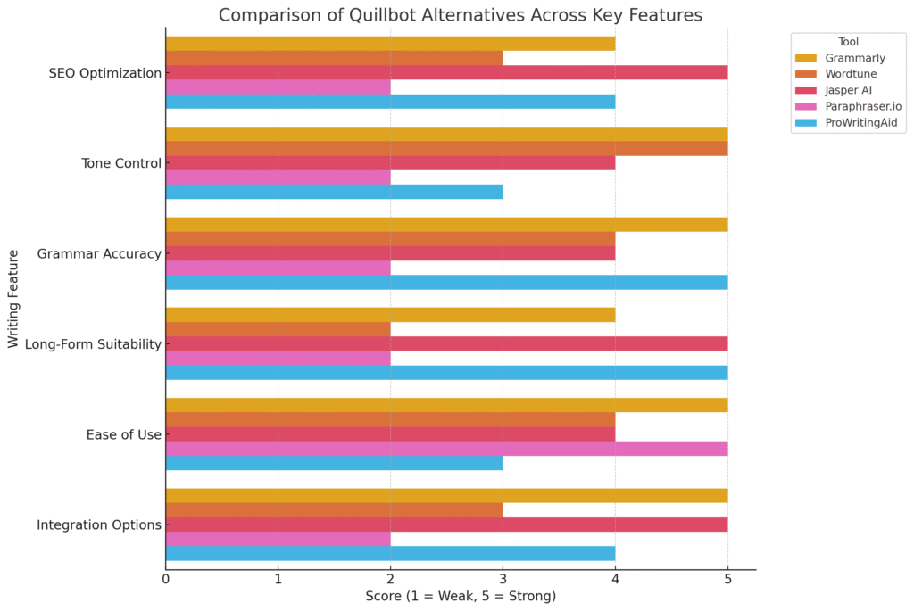 Quillbot Alternative Review: Top 5 Choices An informative illustration about
Comparison Of Quillbot Alternatives Across Key Features.