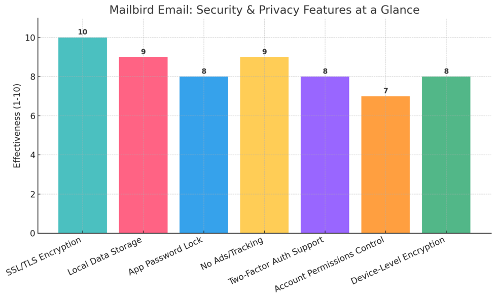 Mailbird Email: The Inbox Upgrade You Need Now An informative illustration about
Enhanced Security and Privacy Controls for Mailbird Users
