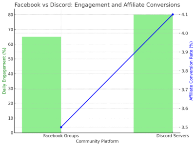 Best Ways to Do Affiliate Marketing Without Ads An informative illustration about
Facebook vs Discord