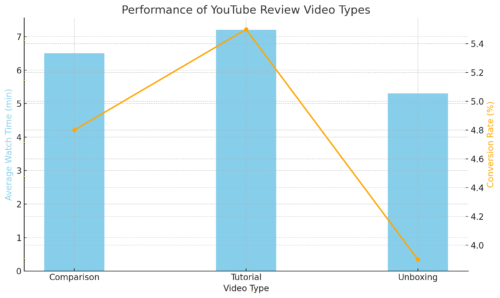 Best Ways to Do Affiliate Marketing Without Ads An informative illustration about
Performance Of YouTube Review Video Types