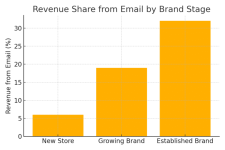 7 Killer Dropshipping Strategies for Growth An informative illustration about
Revenue Share from Email by Brand Stage