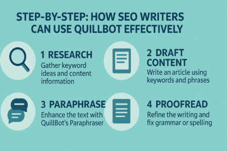 Grammar Checker Quillbot for SEO Writers An informative illustration about
Step-by-Step How SEO Writers Can Use Quillbot Effectively