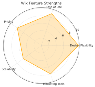 An informative illustration about
2. Wix A Flexible Ecommerce Website Builder With Creative Control