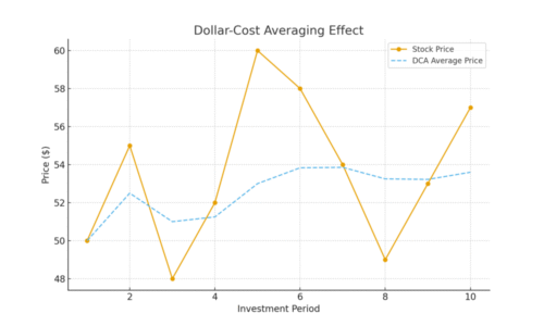 An informative illustration about
Automate Contributions Through Dollar-Cost Averaging