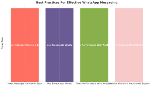 ManyChat WhatsApp Setup Guide: Start in Minutes An informative illustration about
Best Practices For Effective WhatsApp Messaging
