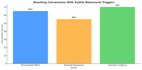 ManyChat Bot Benefits No One Talks About An informative illustration about
Boosting Conversions With Subtle Behavioral Triggers