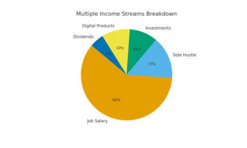 An informative illustration about
Create Multiple Income Streams Beyond Your Job