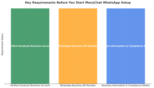 ManyChat WhatsApp Setup Guide: Start in Minutes An informative illustration about
Key Requirements Before You Start The Setup