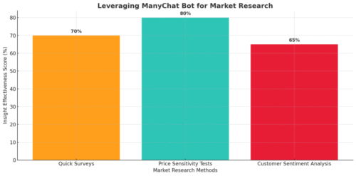 ManyChat Bot Benefits No One Talks About An informative illustration about
Leveraging ManyChat Bot for Market Research