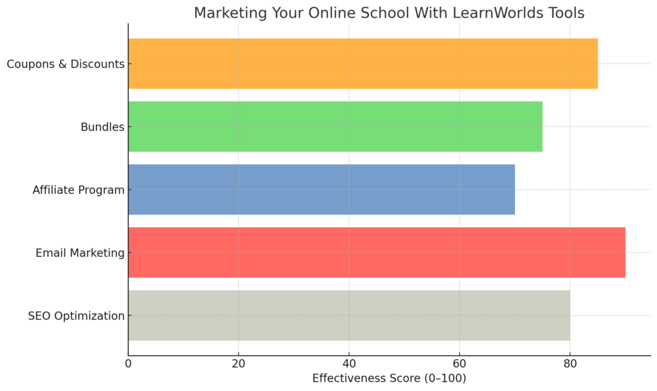 LearnWorlds Platform Guide: Build Your Online School An informative illustration about
Marketing Your Online School With LearnWorlds Tools