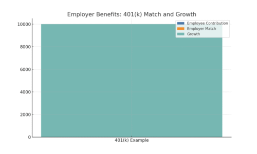 An informative illustration about
Maximize Employer Benefits and Retirement Accounts