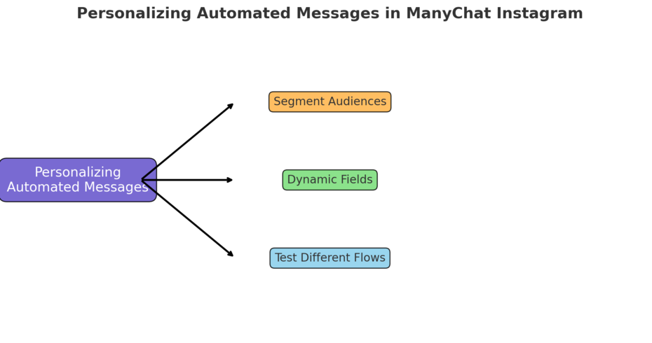ManyChat Instagram Tutorial: Automate Replies Fast An informative illustration about
Personalizing Automated Messages for Better Results