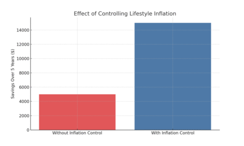 An informative illustration about
Reduce Lifestyle Inflation to Save and Invest More