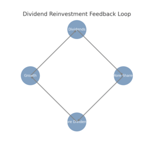 An informative illustration about
Reinvest Dividends to Accelerate Portfolio Growth
