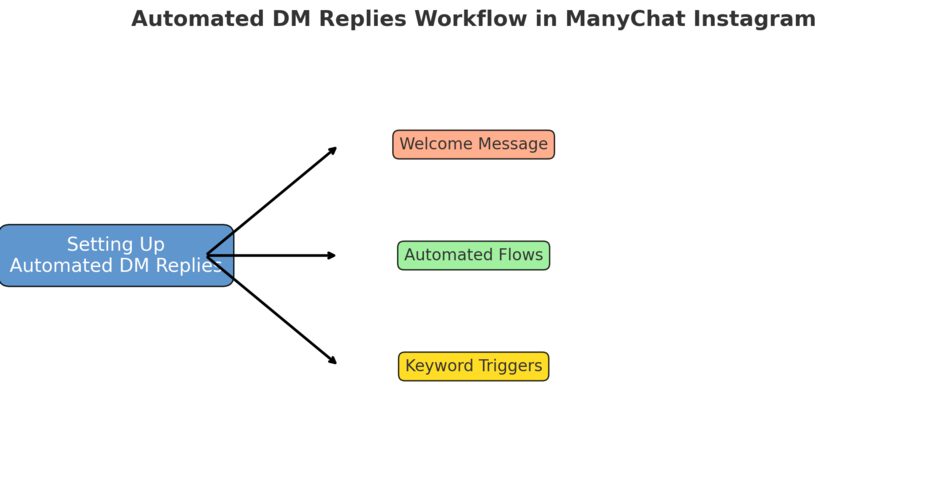 ManyChat Instagram Tutorial: Automate Replies Fast An informative illustration about
Setting Up Automated DM Replies on Instagram