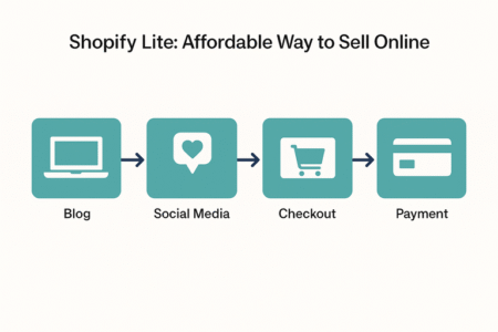 Best Ecommerce Platform for Startups With Low Budgets An informative illustration about Shopify Lite: Affordable Way to Sell Online