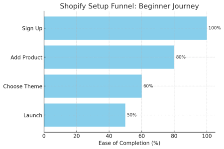 An informative illustration about
Shopify The Most Beginner-Friendly Ecommerce Website Builder