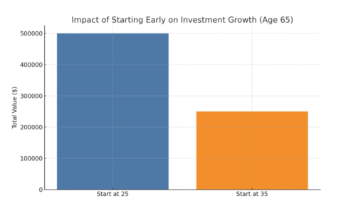 An informative illustration about
Start Investing Early to Maximize Long-Term Returns