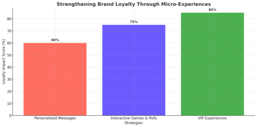 ManyChat Bot Benefits No One Talks About An informative illustration about
Strengthening Brand Loyalty Through Micro-Experiences