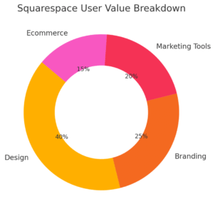 An informative illustration about
3. Squarespace Sleek Ecommerce Website Builder for Design Lovers