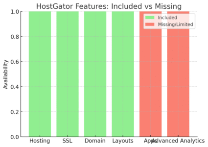 An informative illustration about
4. HostGator Affordable Ecommerce Website Builder for Starters