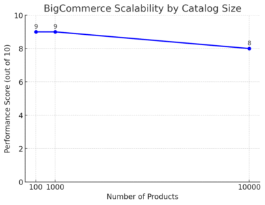 An informative illustration about
5. BigCommerce Scalable Ecommerce Website Builder for Fast Growth